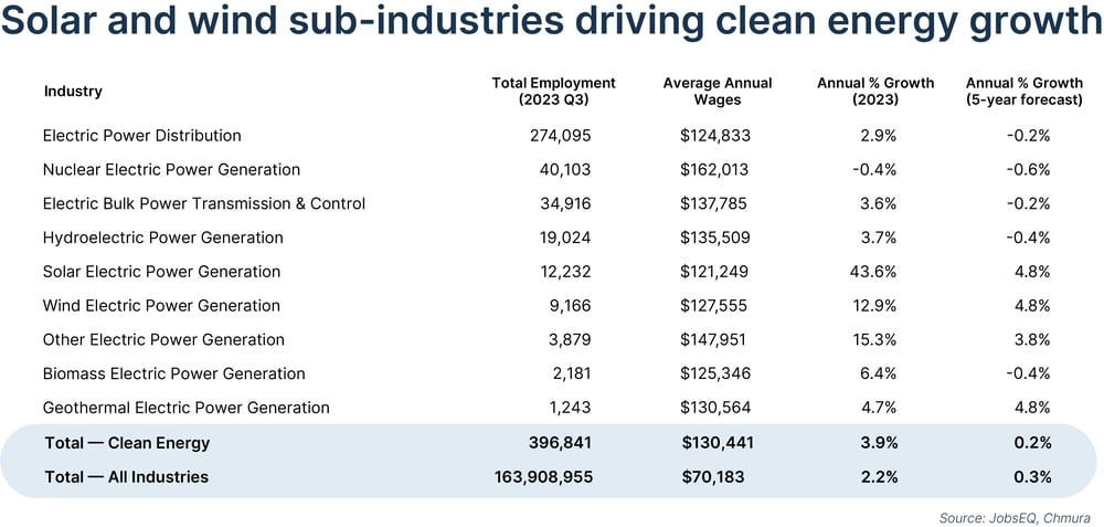 solar and win sub-industries driving clean energy growth