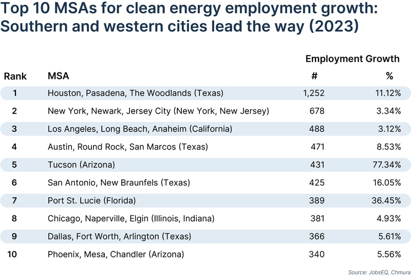 Top 10 MSAs for clean energy employment growth