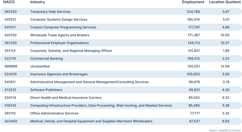 Top industries in unknown counties, Q3 2023