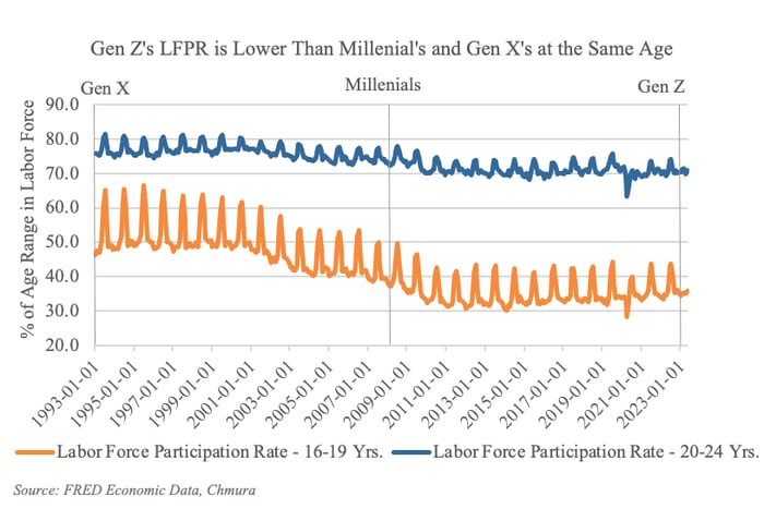 Gen Z in the Workplace: Transforming the Workforce, Career Charge