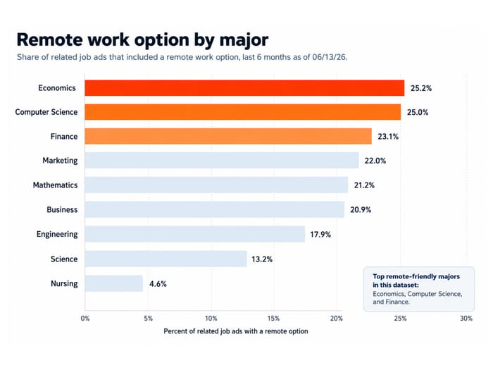 remote work option by major