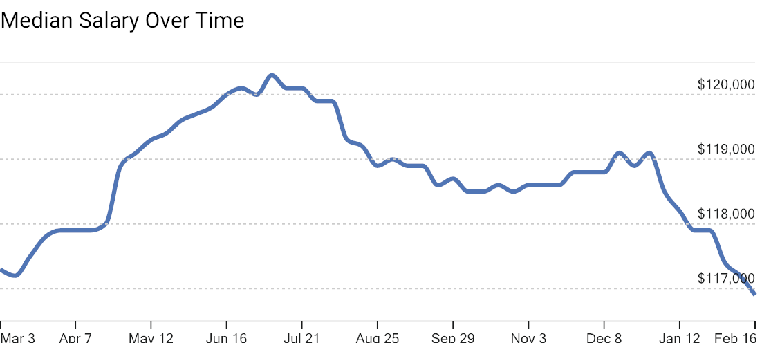 Chart showing median pay over time from JobsEQ