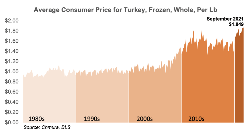 Turkey Prices for 2021 Chmura