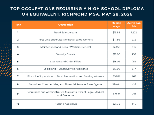 top occupations requiring a high school diploma or equivalent, Richmond MSA, May 28, 2026