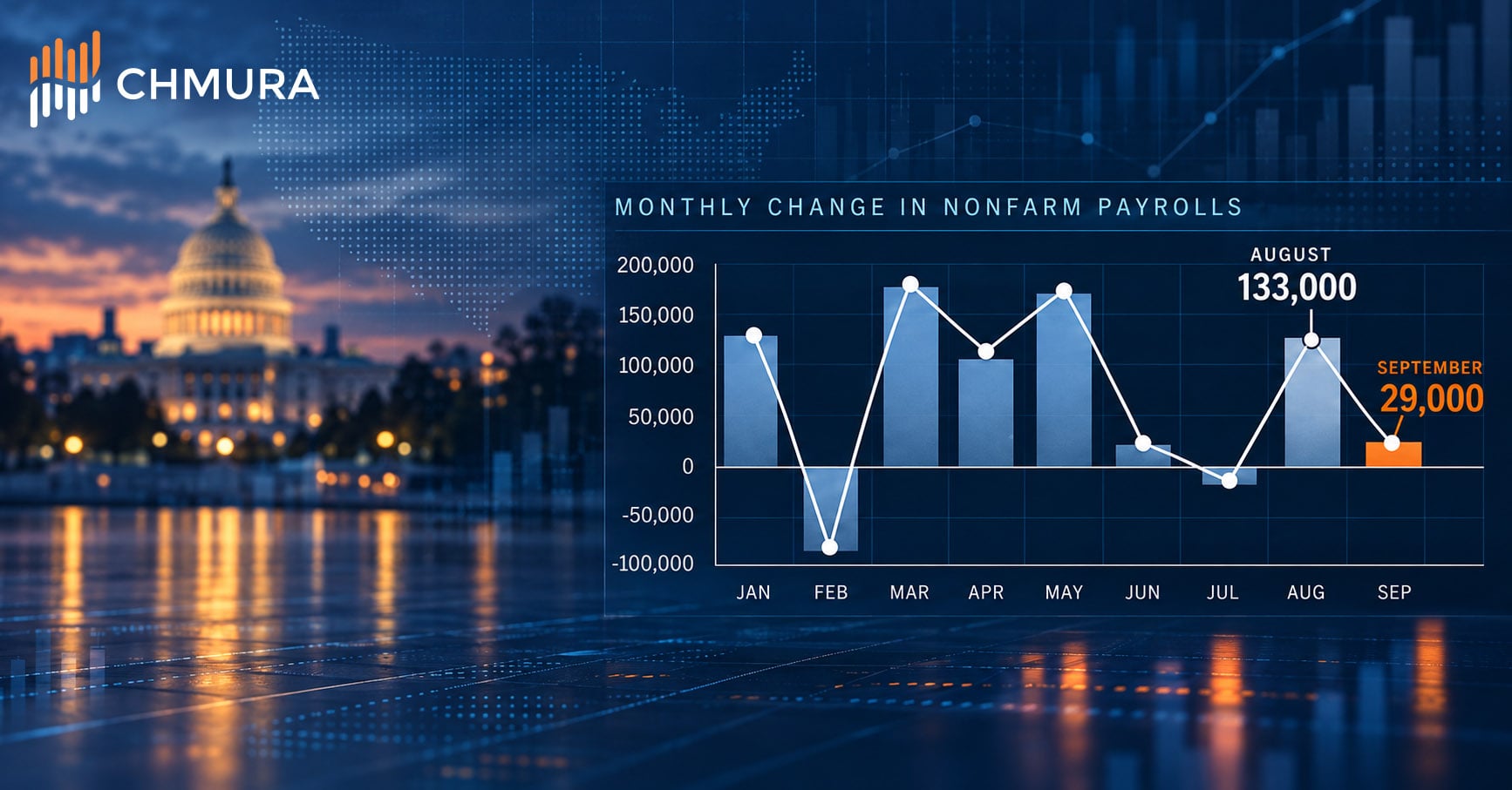 graph showing august job growth at 133,000 and September at 29,000