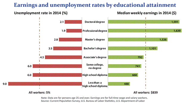 Earnings and unemployment rates by educational attainment