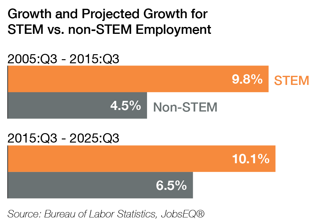 Growth and Projected Growth for STEM vs. non-STEM Employment