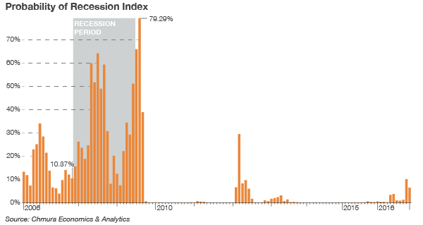 Probability of Recession Index