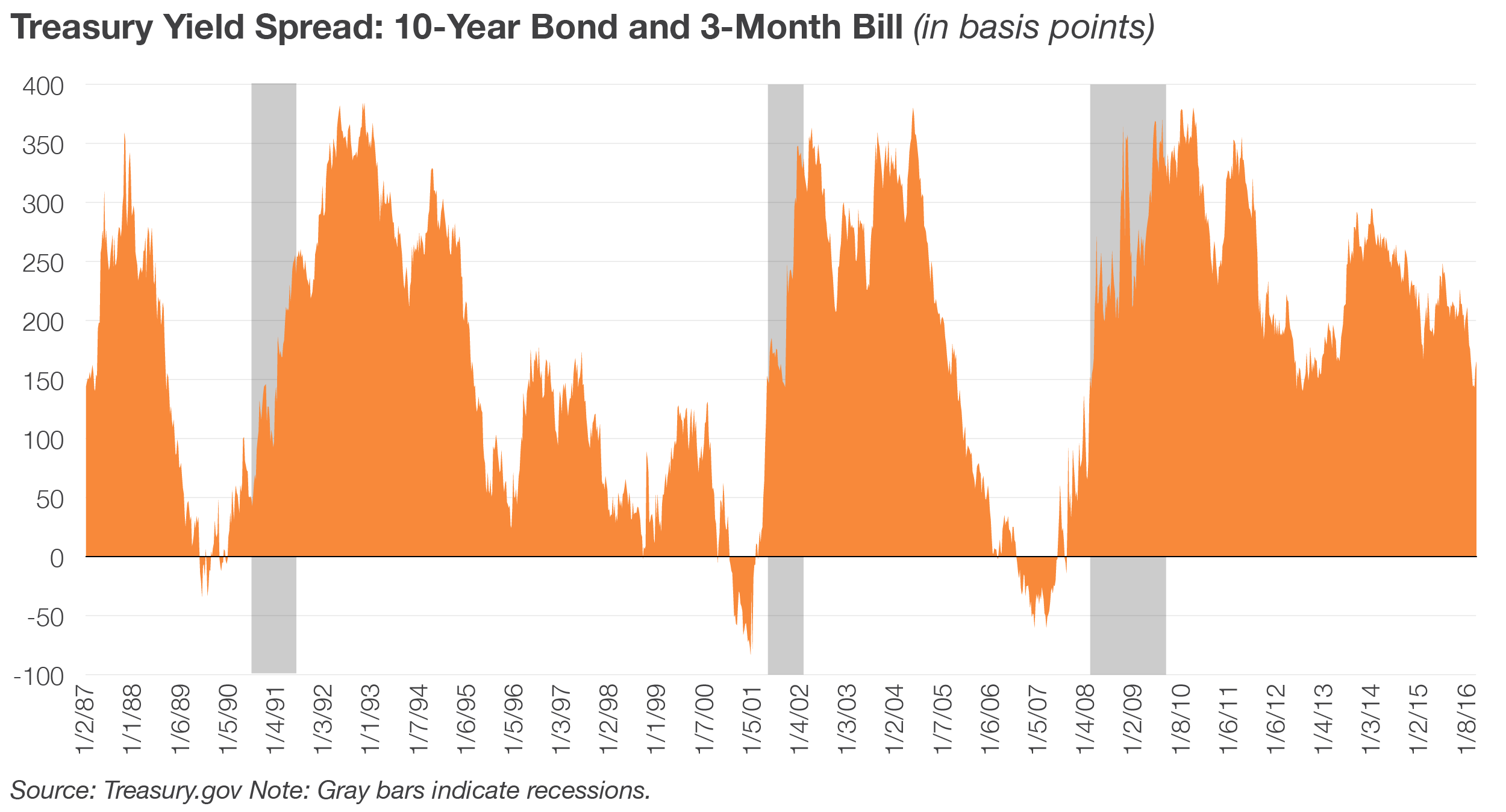 Treasury Yield Spread: 10-Year Bond and 3-Month Bill (in basis points)