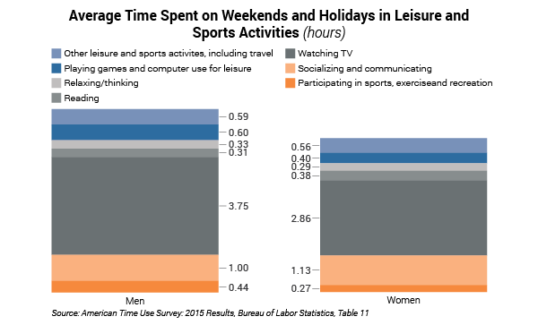 Avg Time Spent by Gender