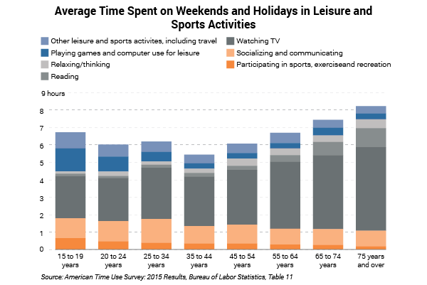 Avg Time Spent by Age