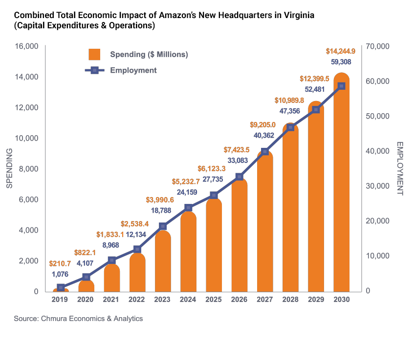 Combined Total Economic Impact of Amazon’s New Headquarters in Virginia (Capital Expenditures & Operations)