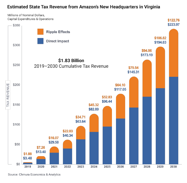 Estimated State Tax Revenue from Amazon’s New Headquarters in Virginia