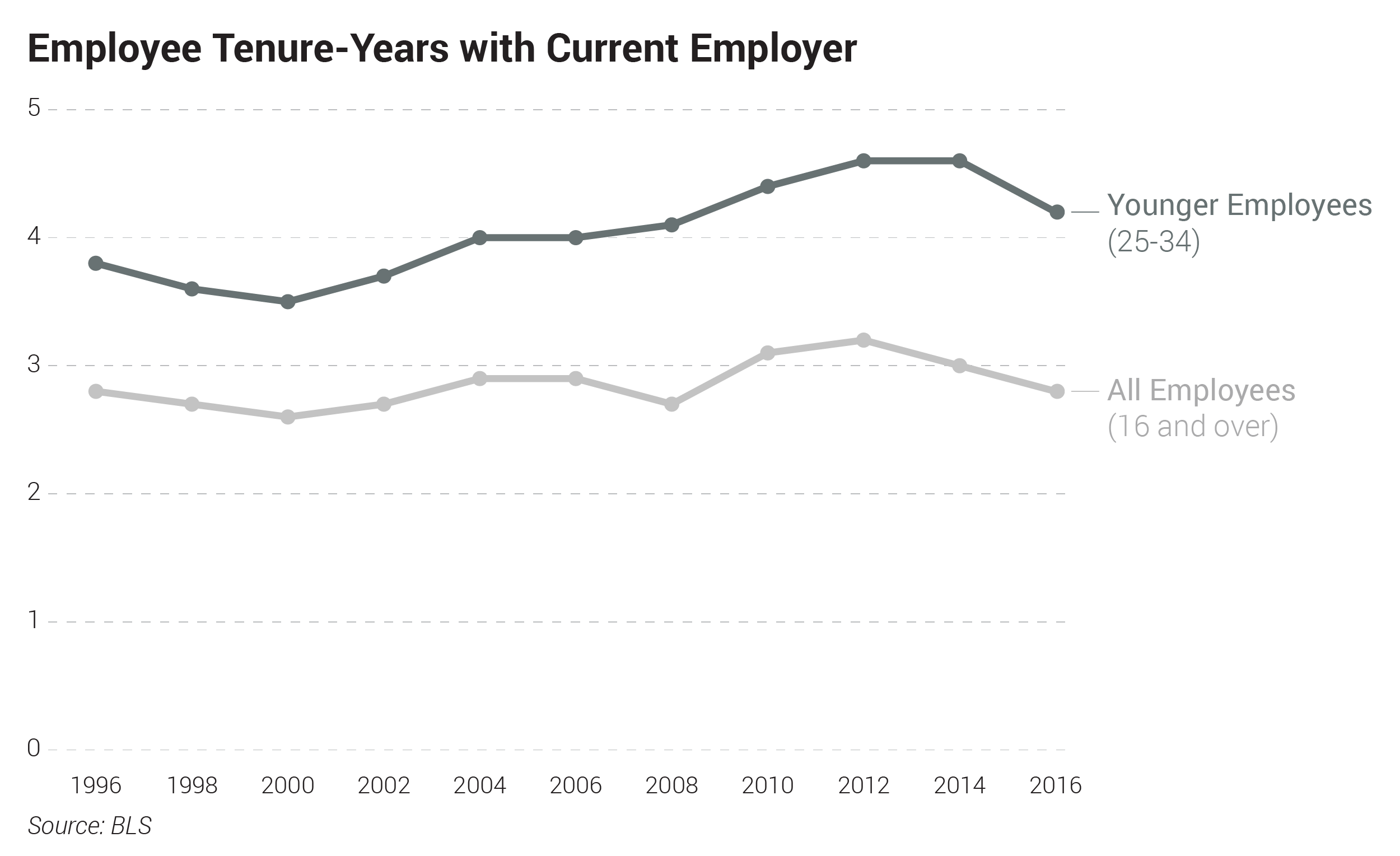 Employee Tenure-Years with Current Employer