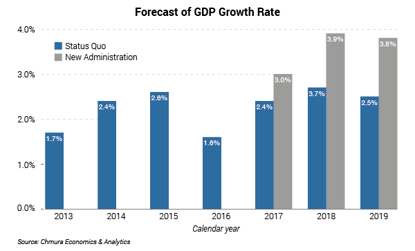 Forecast GDP Growth Rate