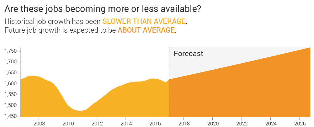 Are these jobs becoming more or less available?