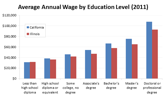 Average Annual Wage by Education Level (2011)