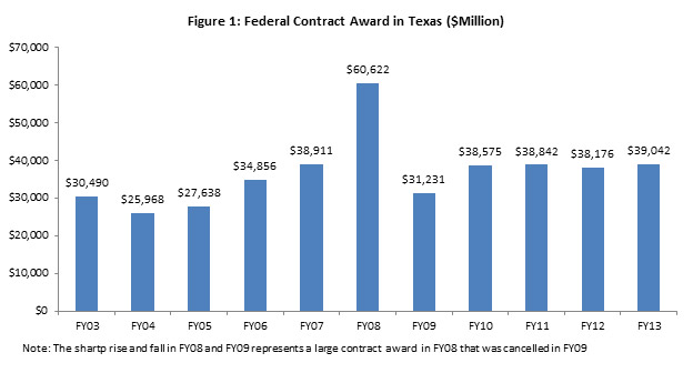 Federal Contract Spending in Texas