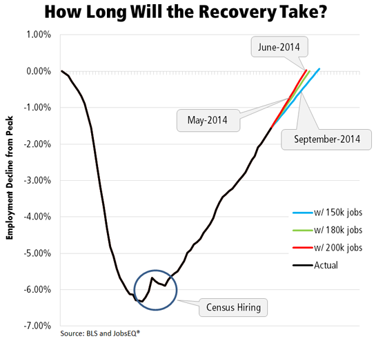 How Long Will the Recovery Take?