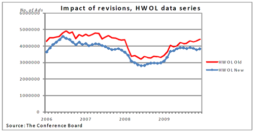 Impact of revisions, HWOL data series