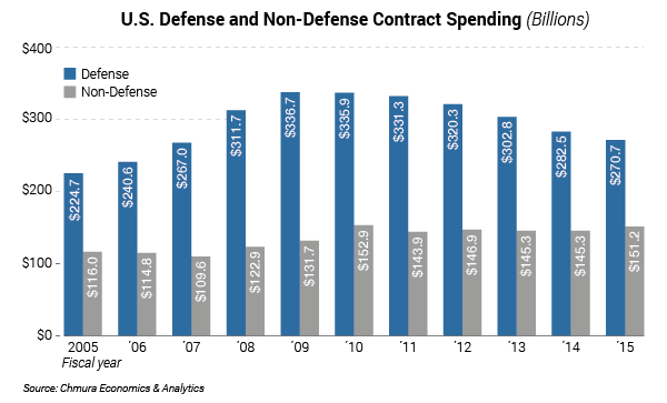 U.S. Defense and Non-Defense Contract Spending