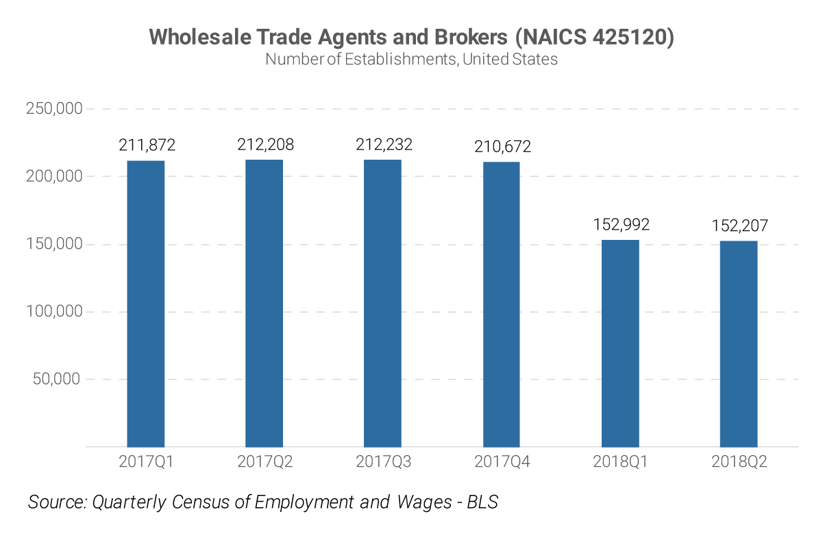 Wholesale Trade Agents and Brokers (NAICS 425120) Number of Establishments, United States