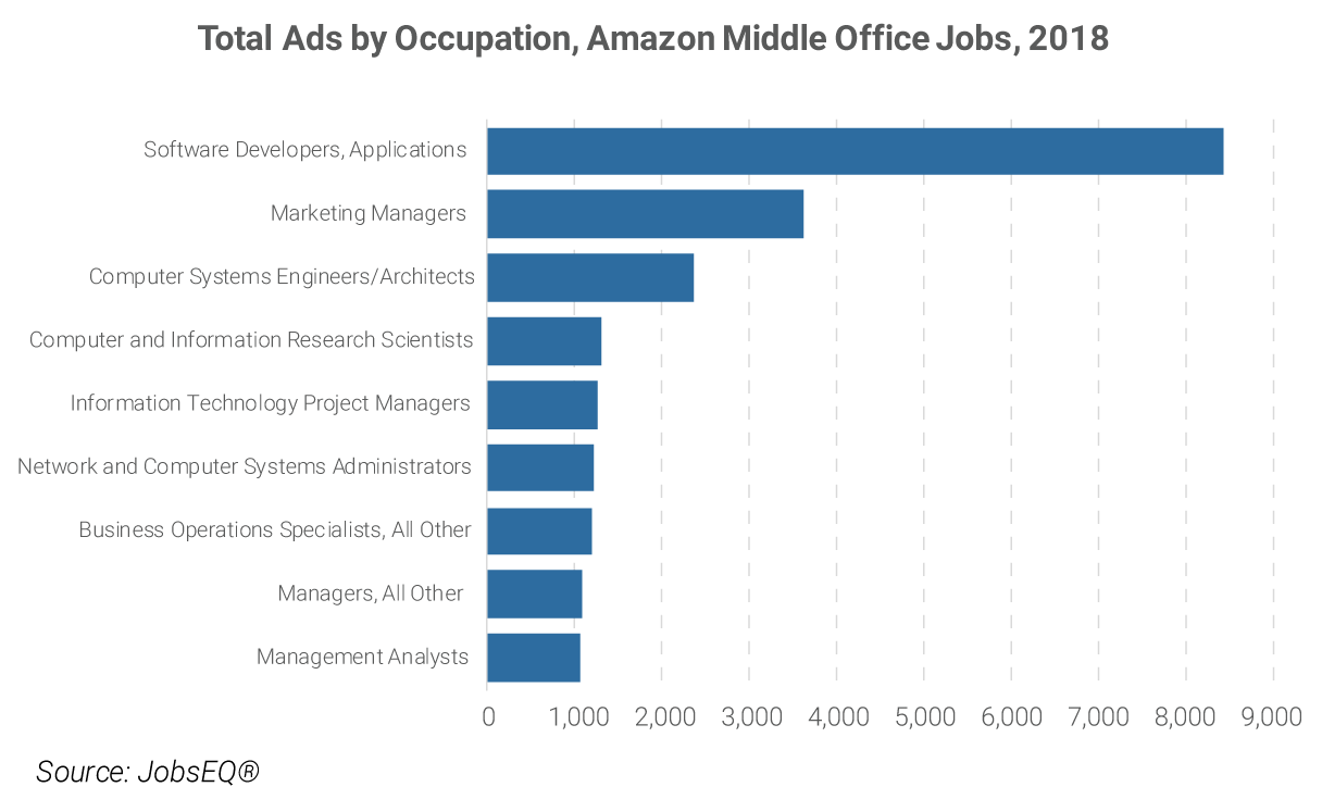 Total Ads by Occupation, Amazon Middle Office Jobs, 2018