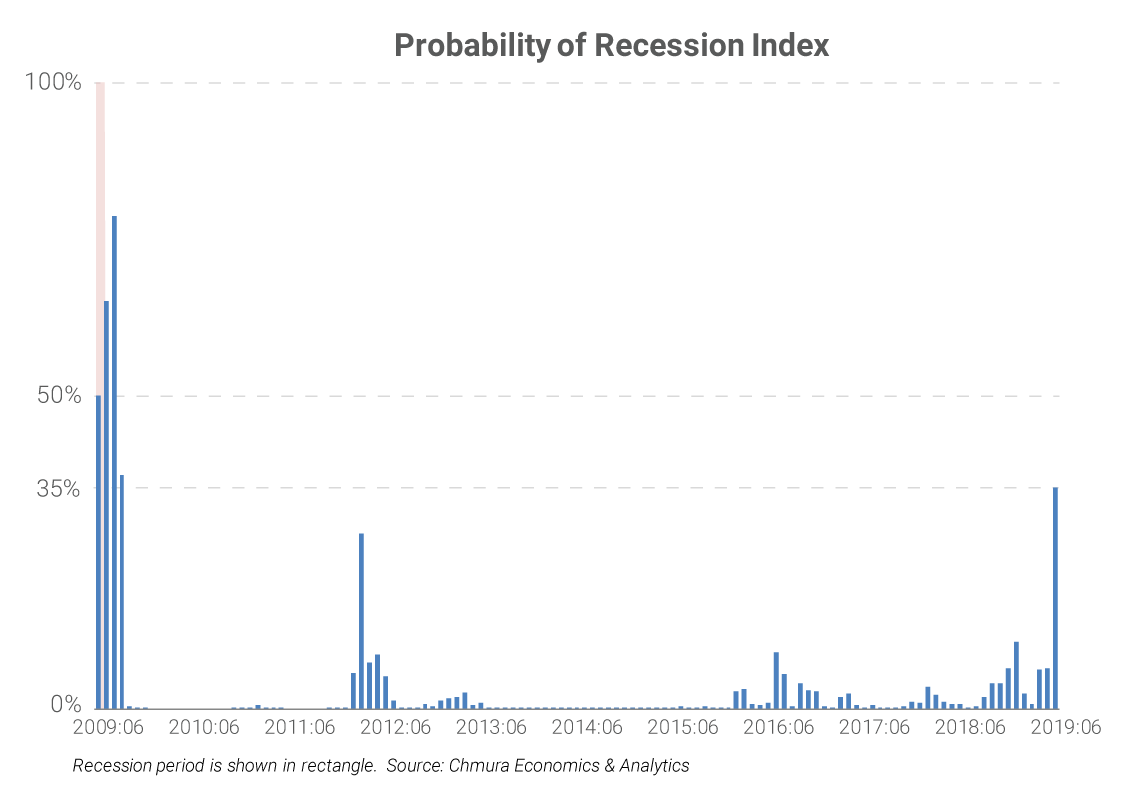 Probability of Recession Index