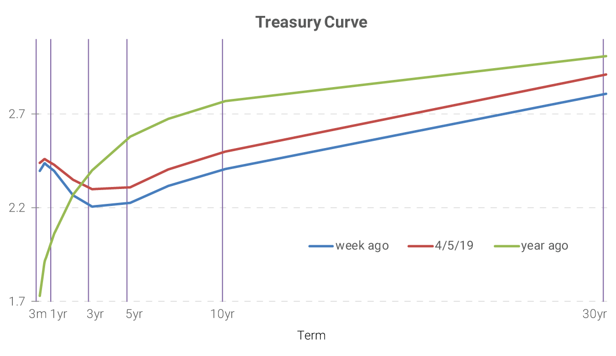 Treasury Curve 4/5/2019