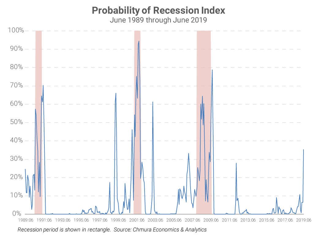 Probability of Recession Index, June 1989 through June 2019