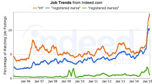 Job Trends from Indeed.com