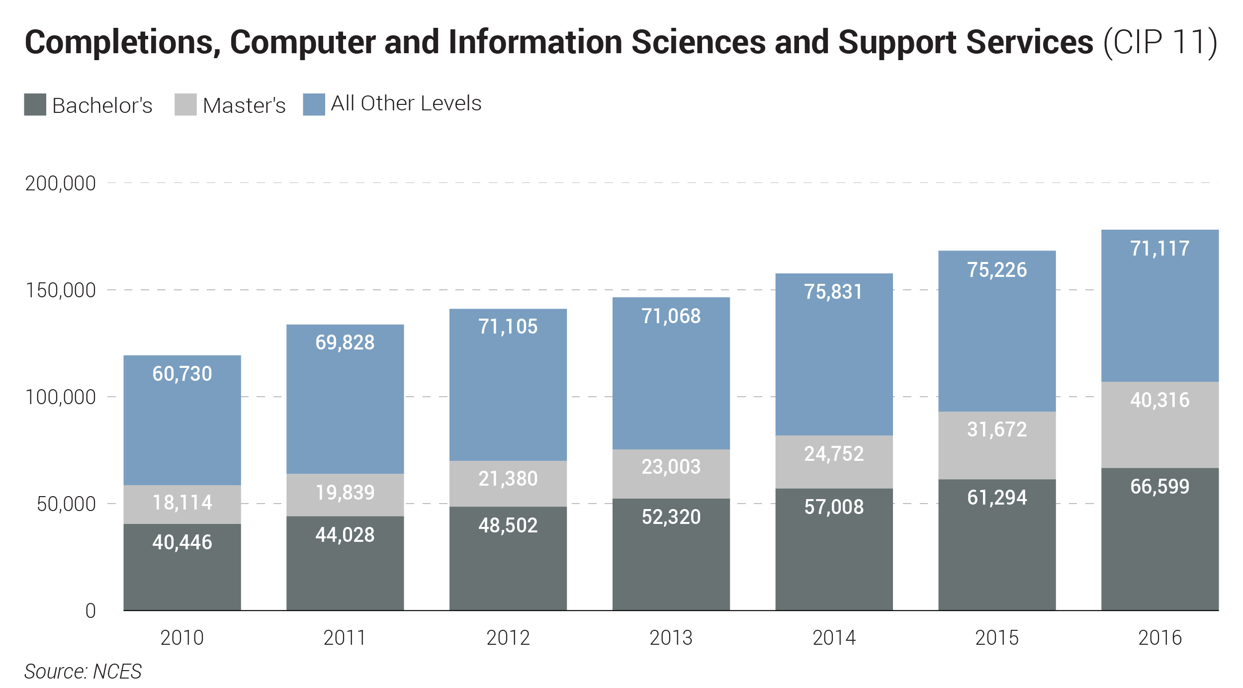 Completions, Computer and Information Sciences and Support Services (CIP 11)
