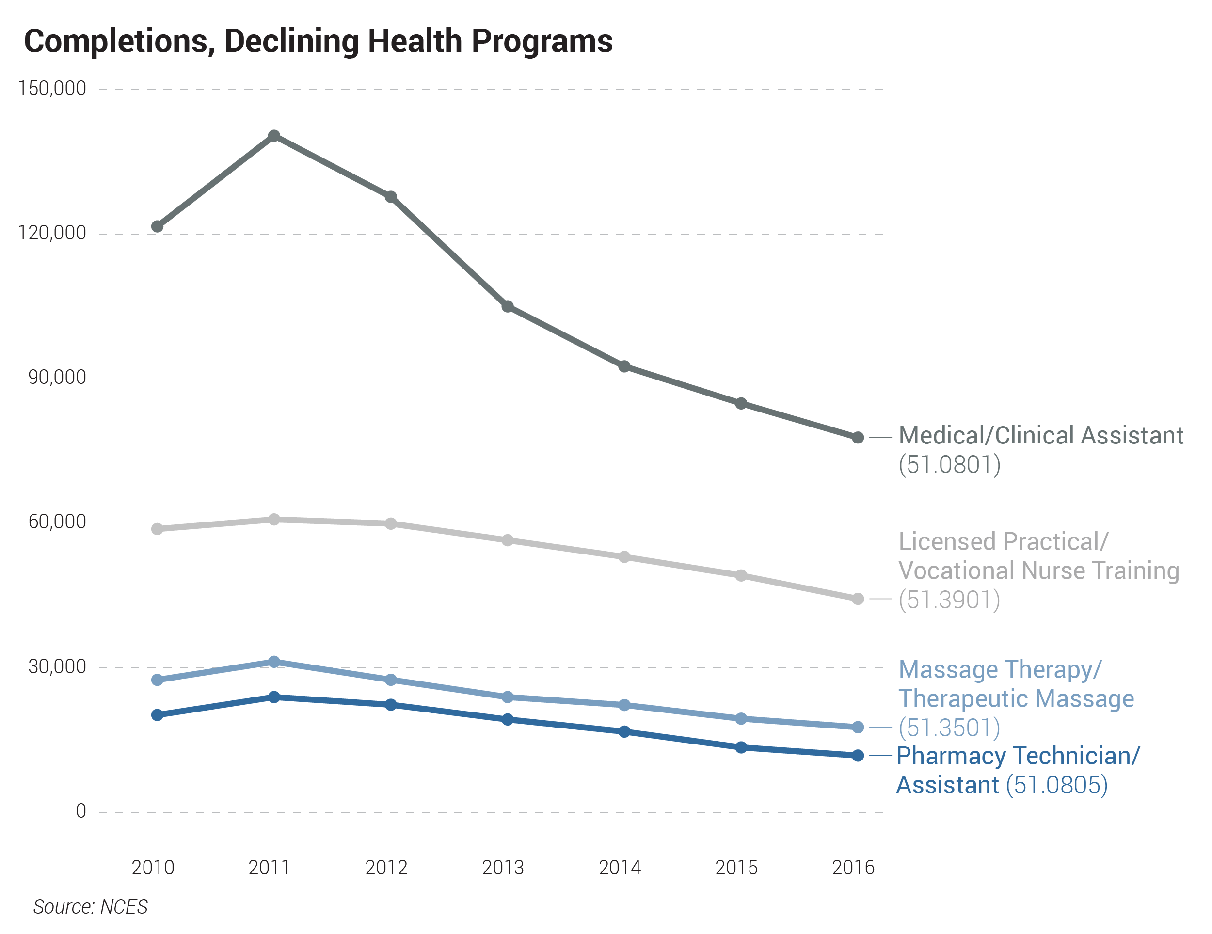 Completions, Declining Health Programs