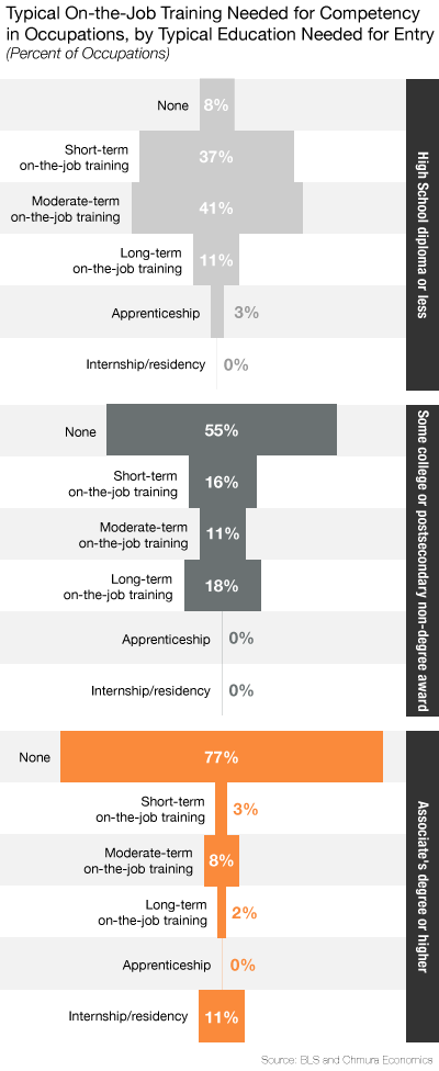 Typical On-the-Job Training Needed for Competency in Occupations, by Typical Education Needed for Entry