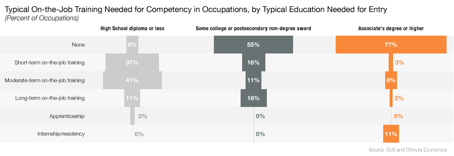 Typical On-the-Job Training Needed for Competency in Occupations, by Typical Education Needed for Entry