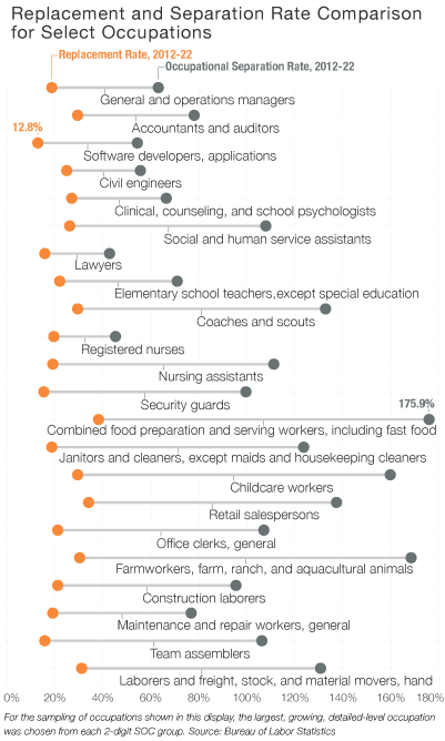 Replacement and Separation Rate Comparison for Select Occupations