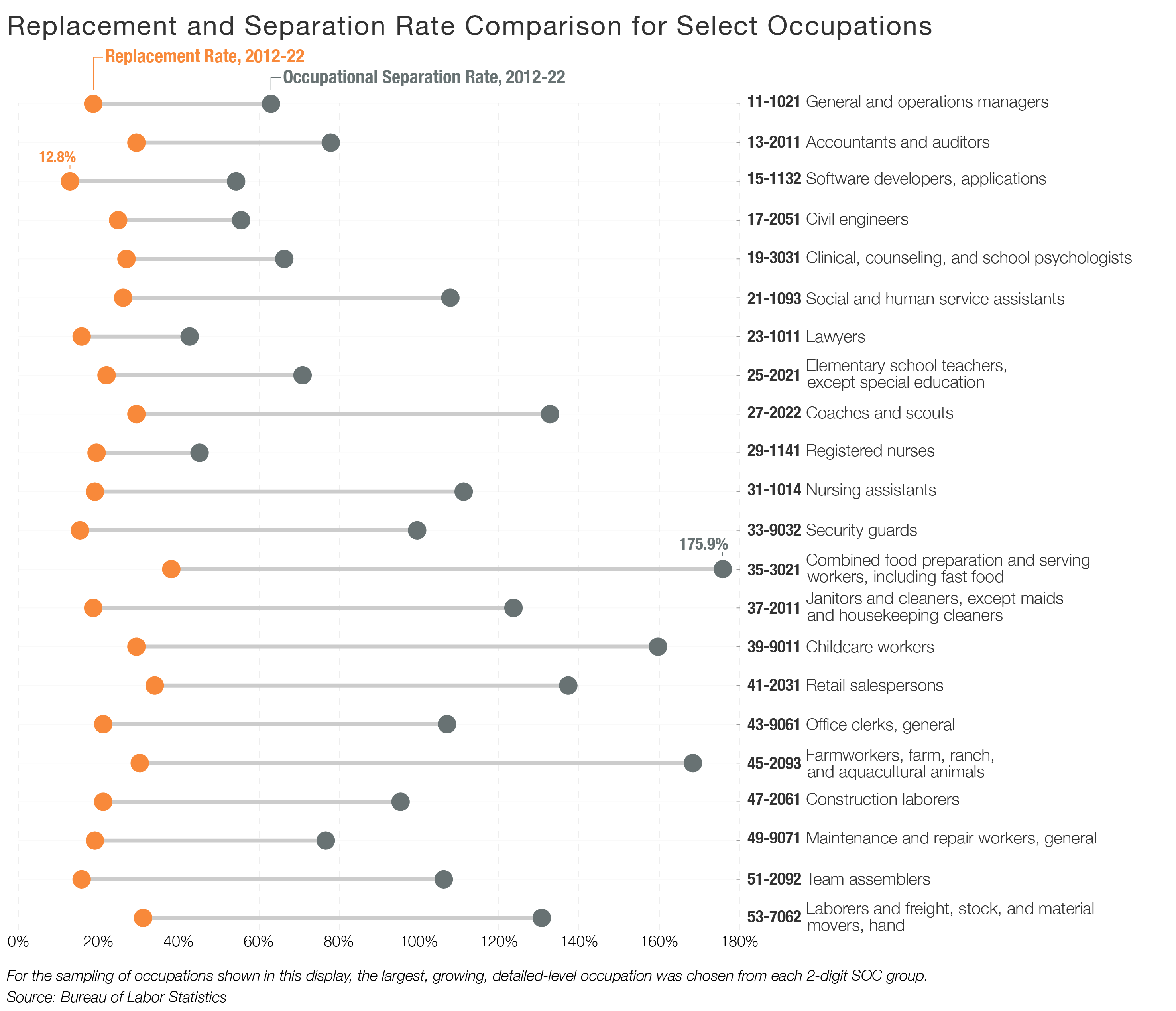 Replacement and Separation Rate Comparison for Select Occupations