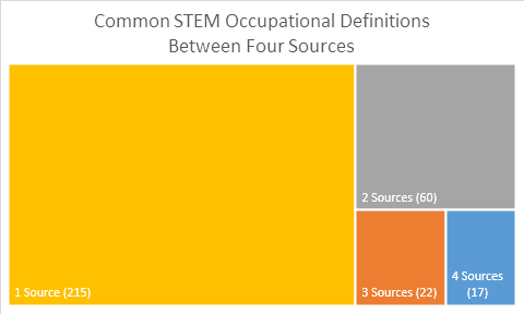 Common STEM Occupational Definitions Between Four Sources