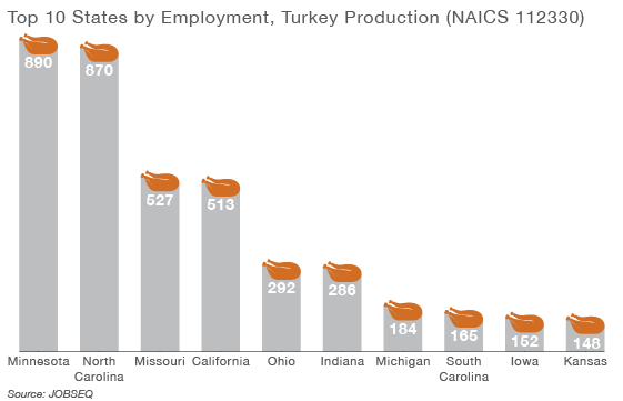 Top 10 States by Employment, Turkey Production (NAICS 112330)