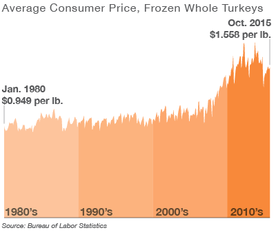 Average Consumer Price, Frozen Whole Turkeys