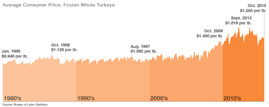 Average Consumer Price, Frozen Whole Turkeys