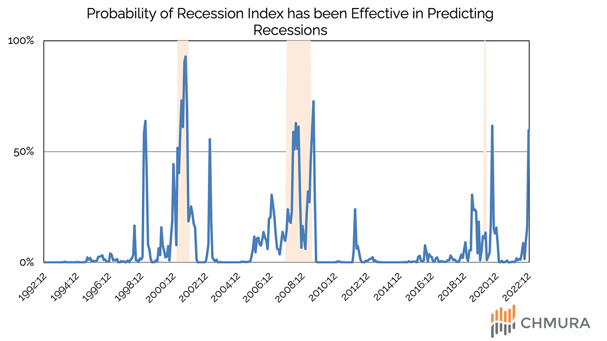 Recession Probability Chart
